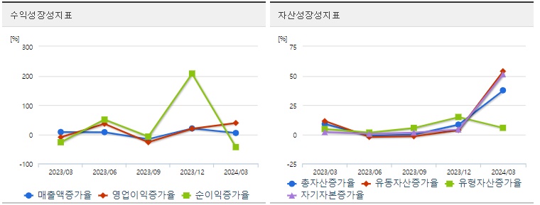 대한전선 분기 주가 성장성