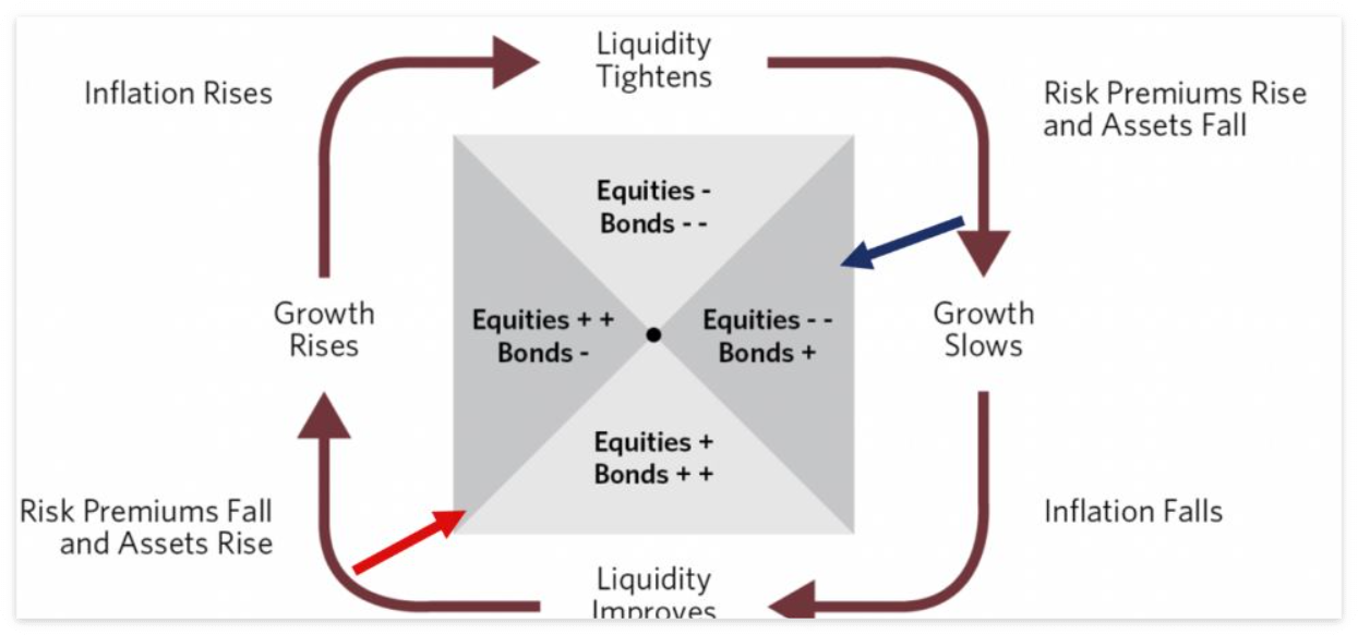 유동성 사이클과 위험자산 흐름의 법칙