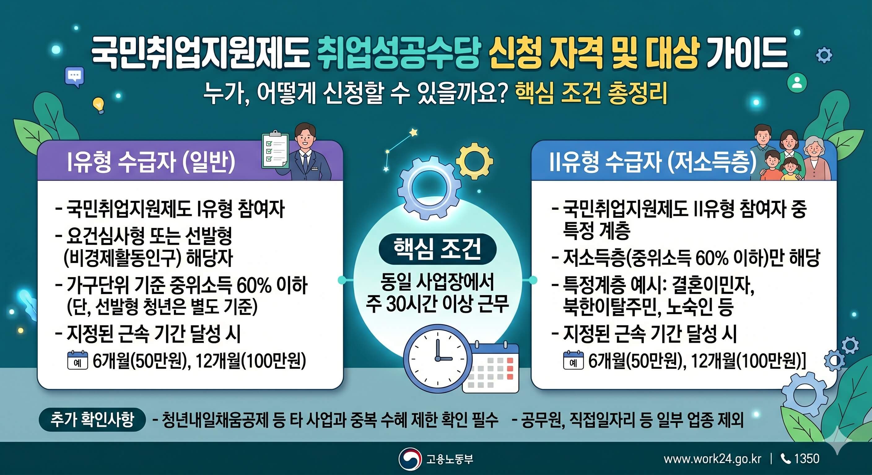 국민취업지원제도 취업성공수당 대상
