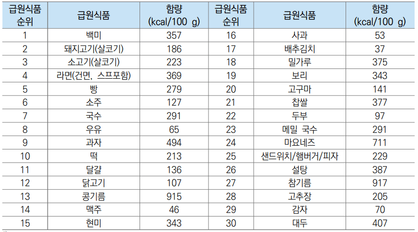 한국인이 많이 먹는 식재료 칼로리 표