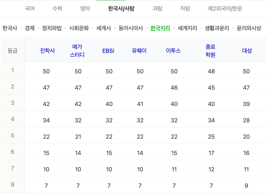 2024학년도 수능 가채점 등급컷