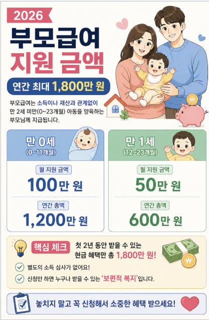 2026 부모급여 금액 총정리 0세 100만원 1세 50만원 신청 조건 연 1800만원 지원