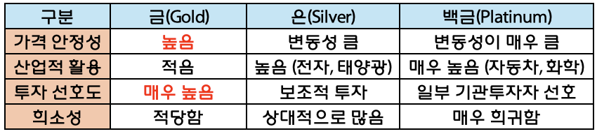 금, 은, 백금 투자 가치 비교