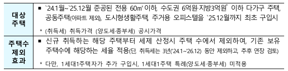 지원 대상 주택 기준