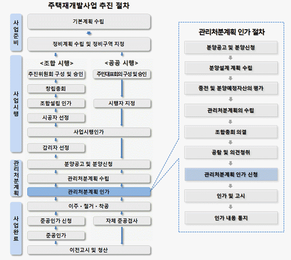 재가발사업 추진절차4