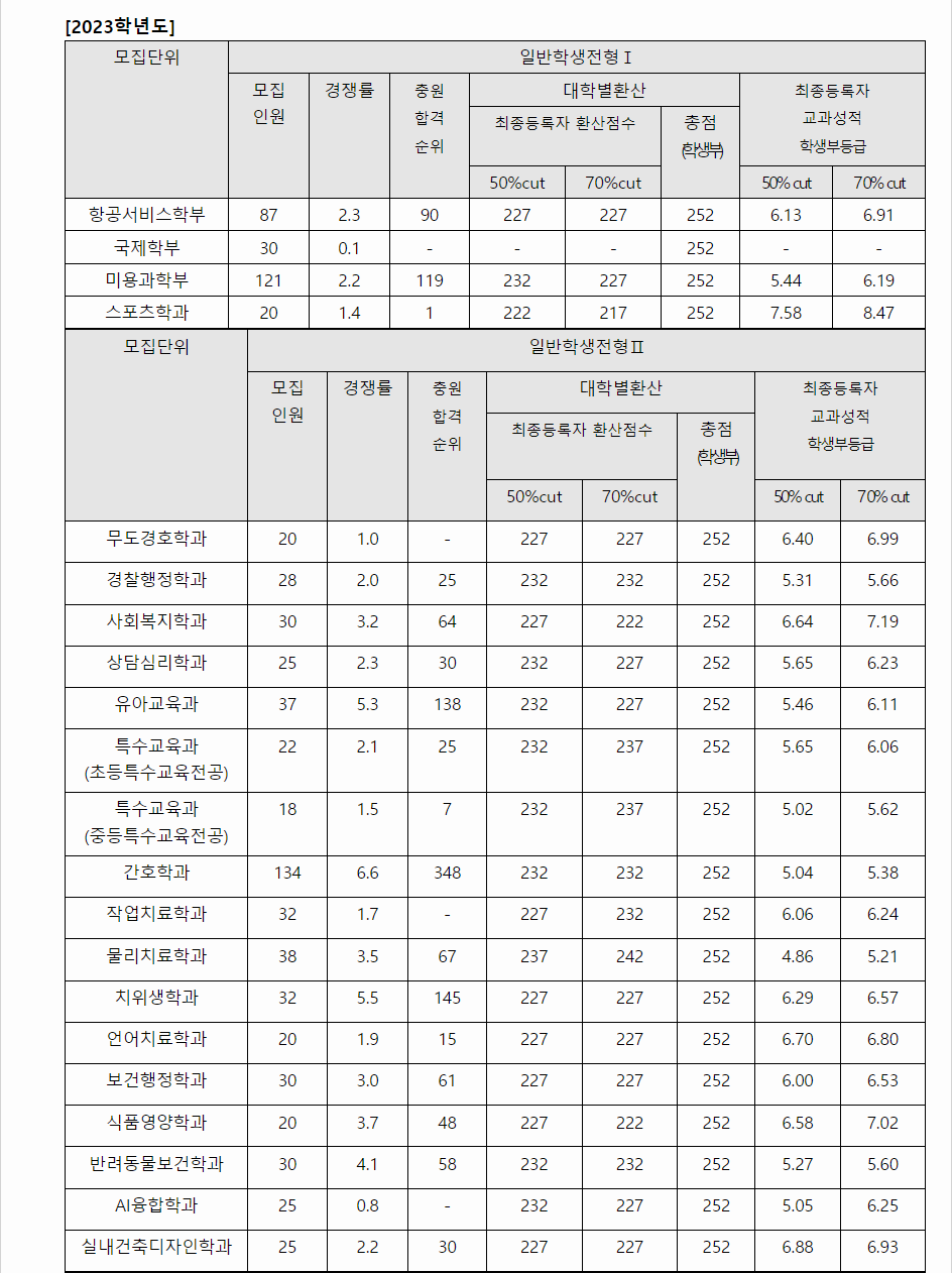 2023학년도 광주여자대학교 학생부교과전형 전형 결과