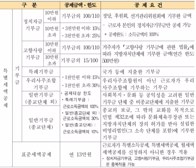 연말정산+기부금+종류+및+특별+세액공제+안내
