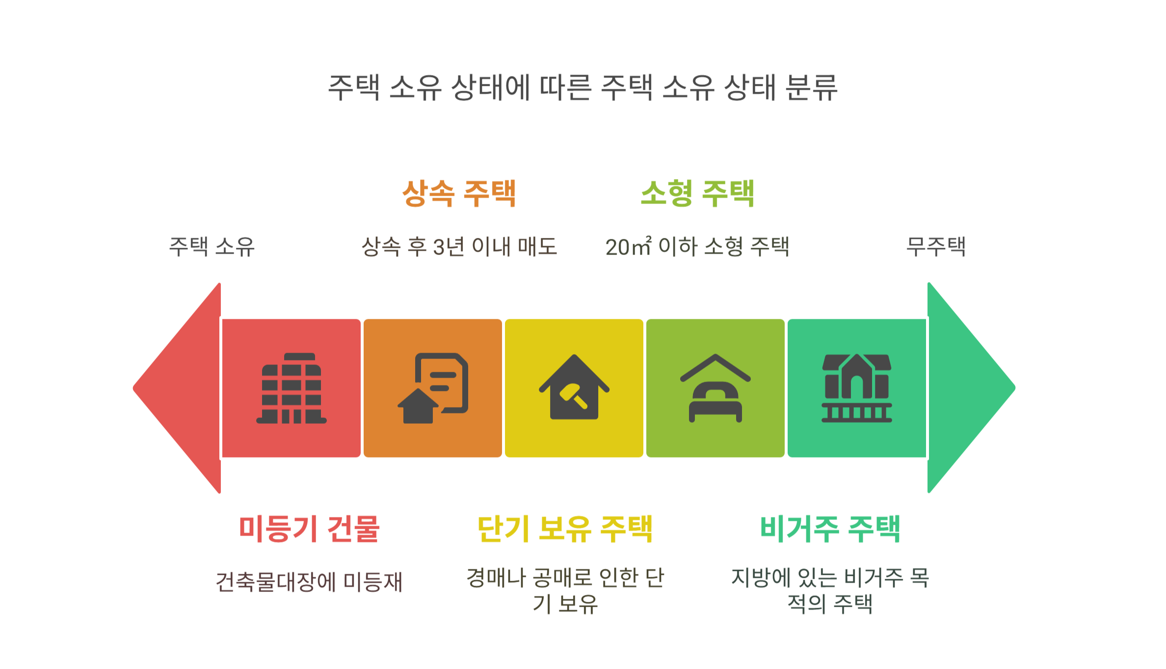 주택으로 인정되지 않는 예외 유형은?