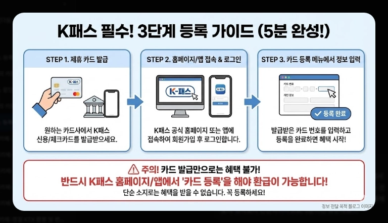 2026 K패스 등록 활성화(단계, 계산, 비교)(+FAQ)
