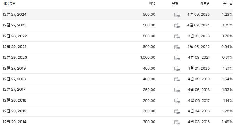 씨에스윈드 배당금