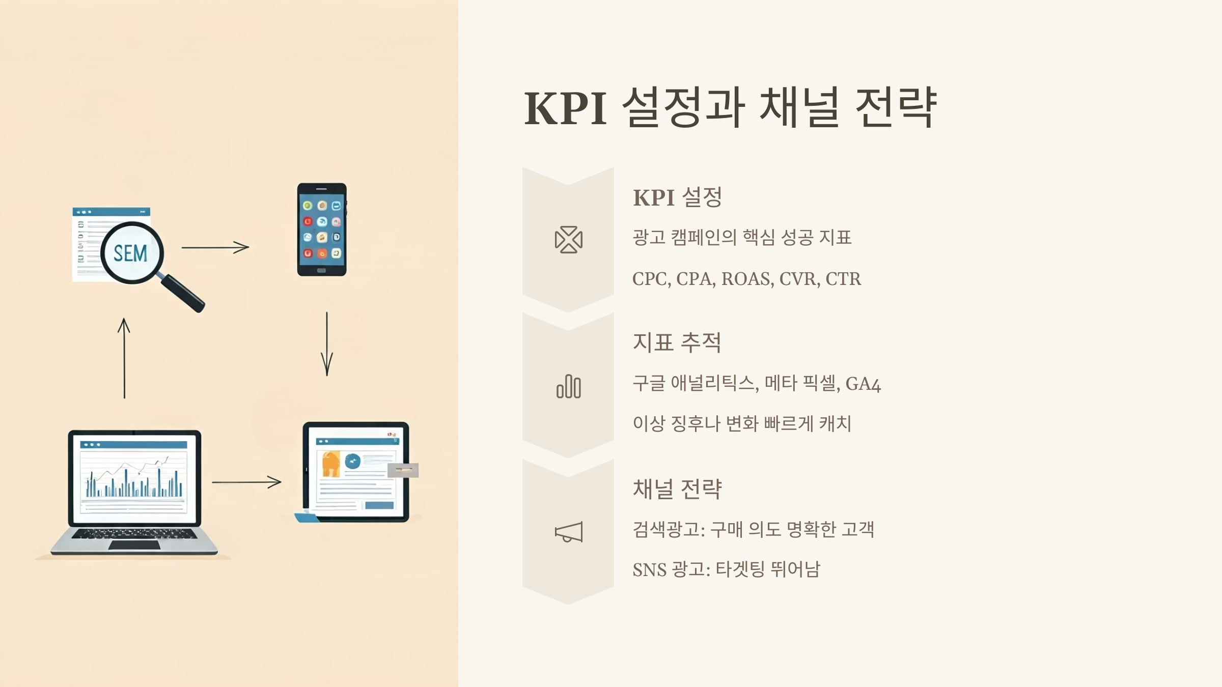 KPI 설정과 채널 전략