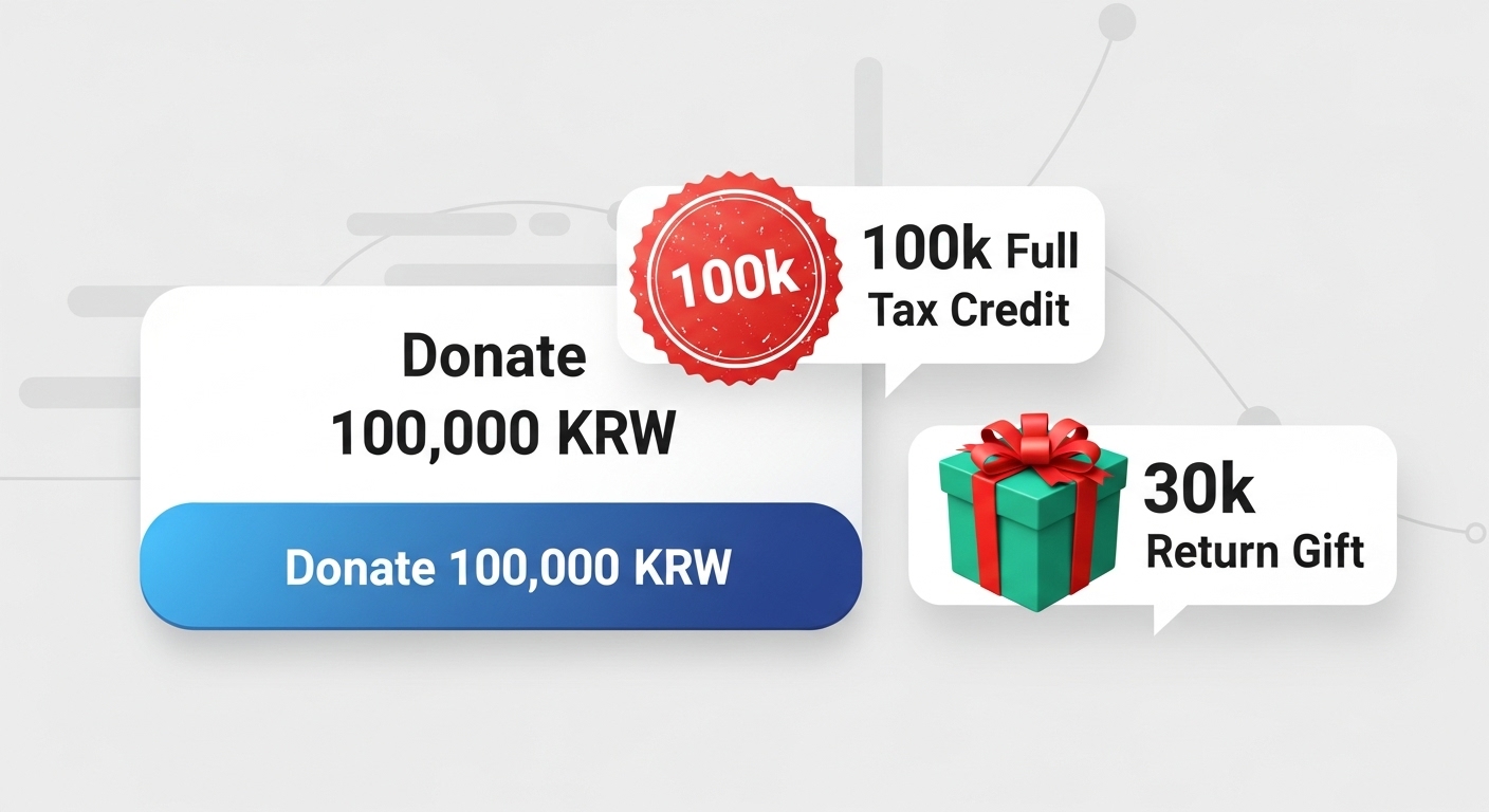'고향사랑e음' 사이트에서 10만원 기부하고, 10만원 세액공제 + 3만원 답례품(한우/쌀)을 받는 인포그래픽