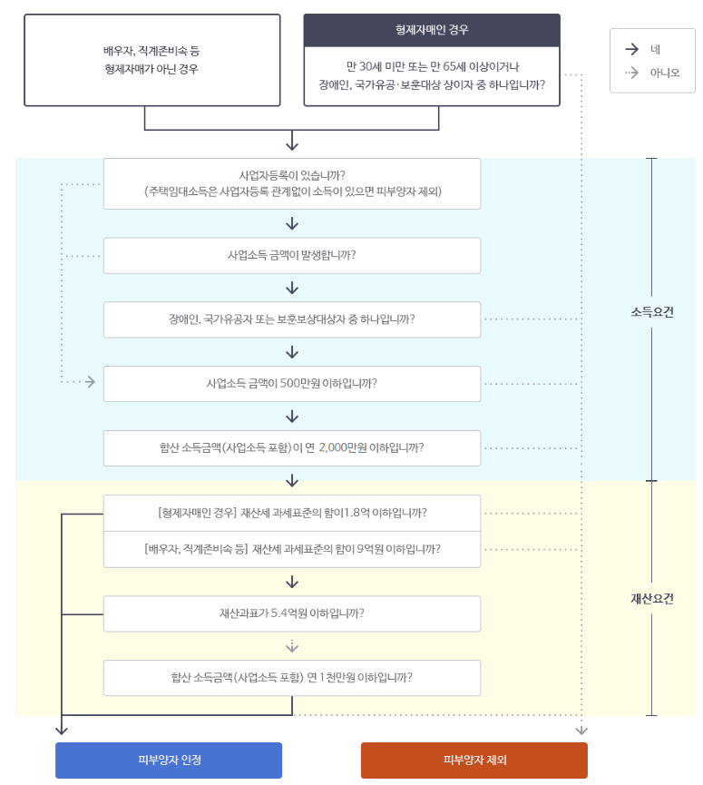 피부양자 인정기준 도표 (국민건강보험 홈페이지)