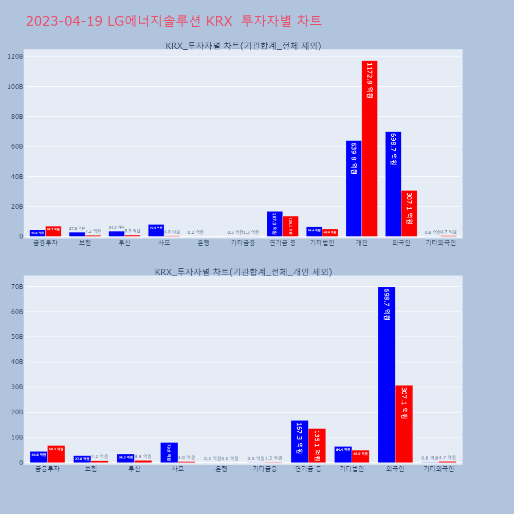 LG에너지솔루션_KRX_투자자별_차트
