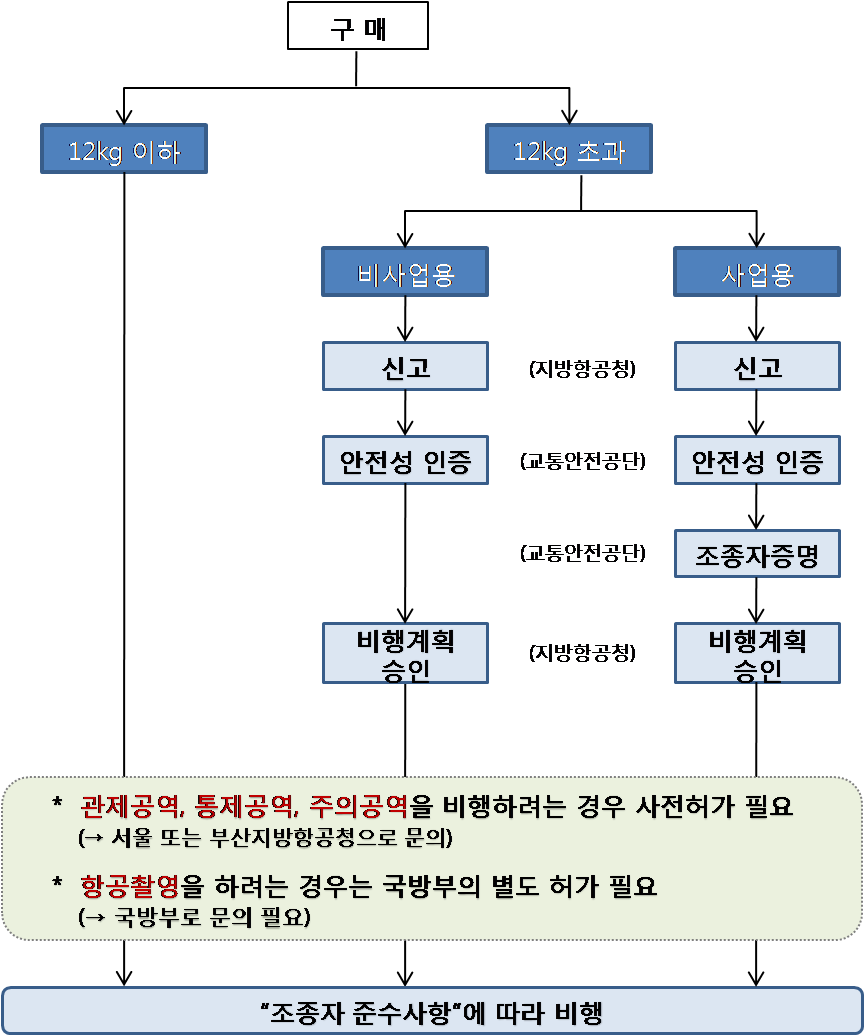 구매후-절차 출처:국토교통부