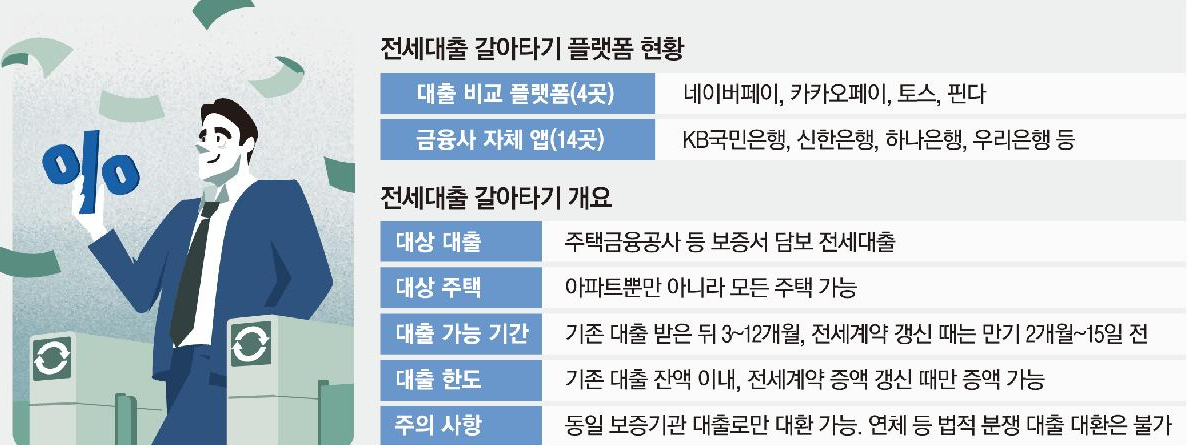 전세대출 갈아타기 개요