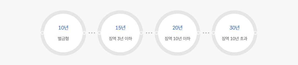 신상정보-등록-기간
