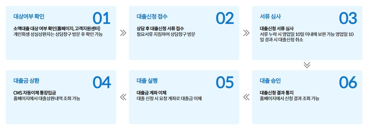 국민행복기금 소액대출 서민 저금리 금융 지원제도