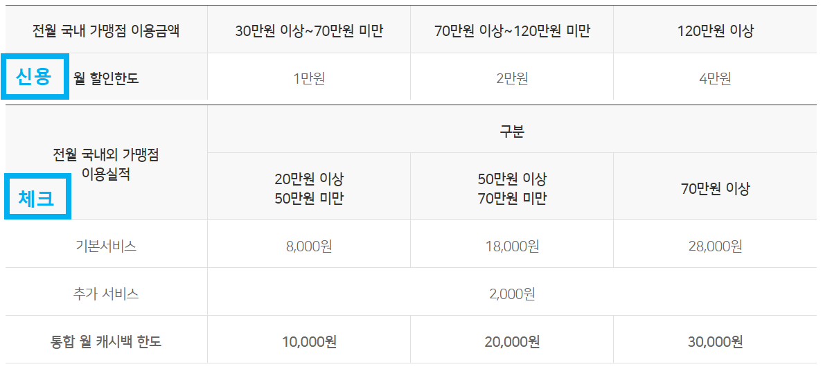 K패스 카드사별 혜택 우리3