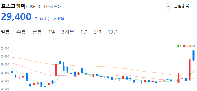 리튬-관련주-포스코엠텍-주가