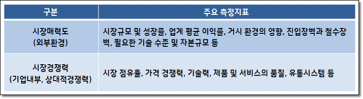 GE매트릭스 측정지표