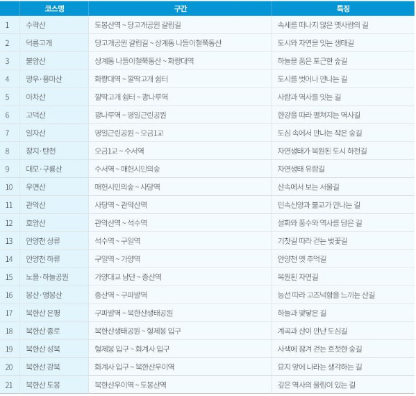 새롭게 개편된 서울둘레길 1코스부터 21코스까지의 세부 구간과 특징을 정리한 안내표. 수락산, 덕릉고개, 불암산, 망우 용마산, 아차산 등 각 코스별 시작점과 도착점, 그리고 테마(역사길, 생태길 등)가 상세히 적혀 있습니다.