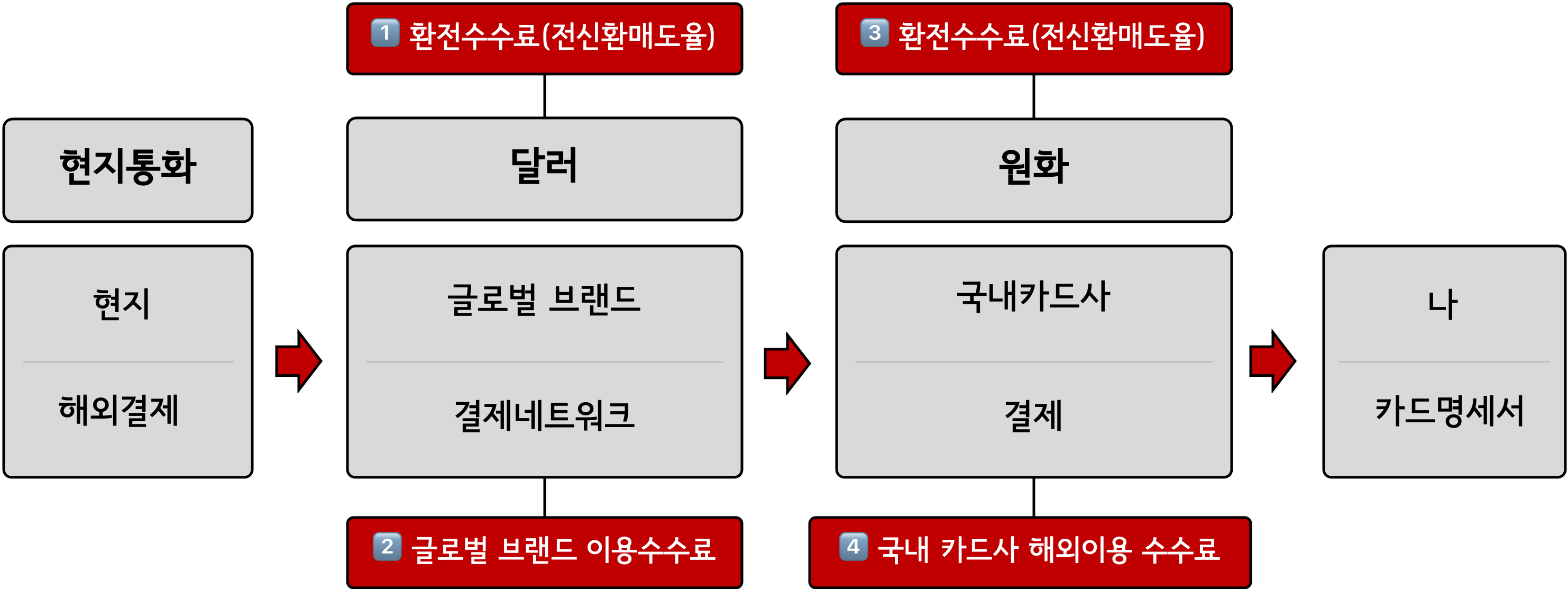 수수료