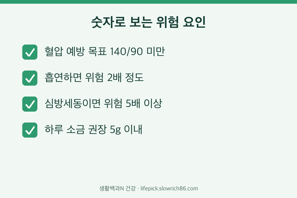 뇌졸중 위험 요인 고혈압 흡연 심방세동 염분 숫자