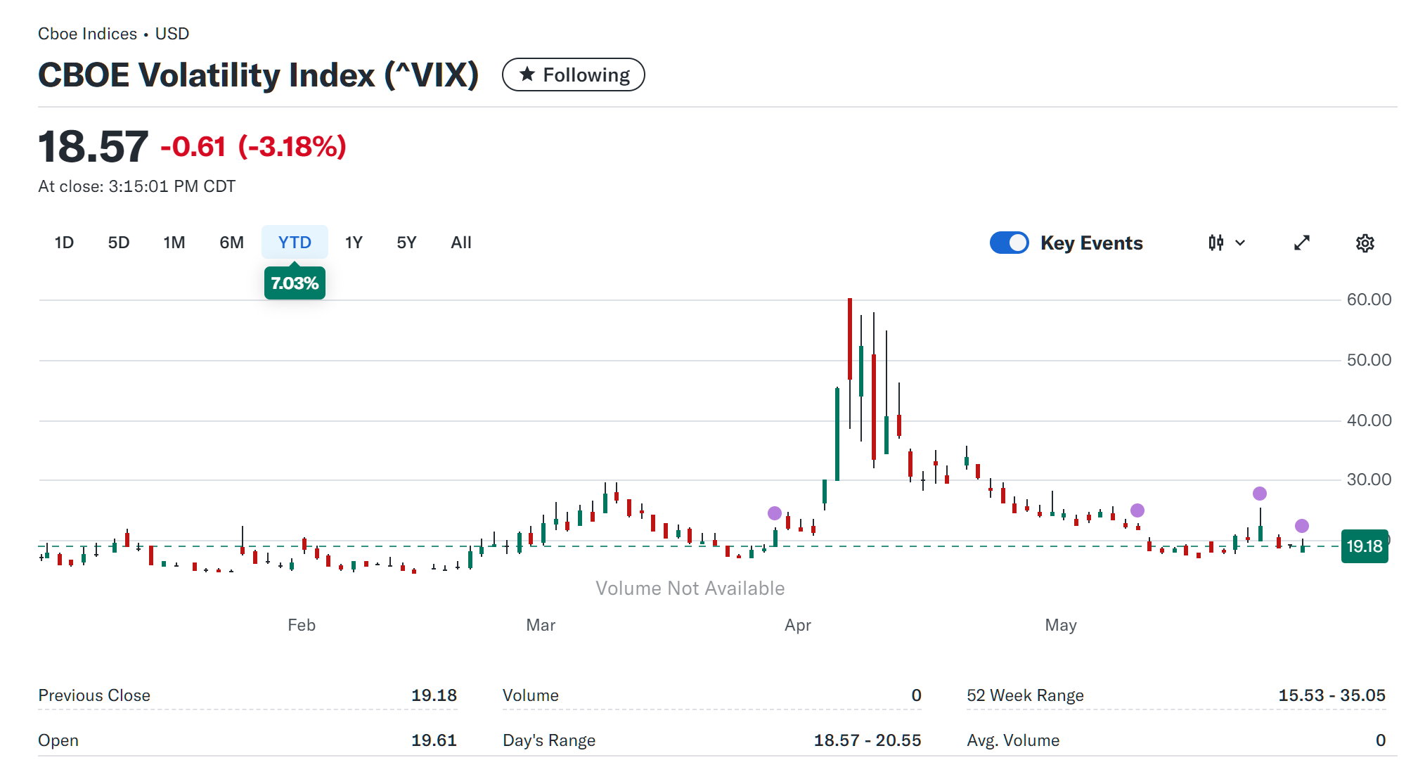 2025년 5월 30일 미국 CBOE 변동성 지수(VIX) 일간 차트, 출처 : Yahoo Finance