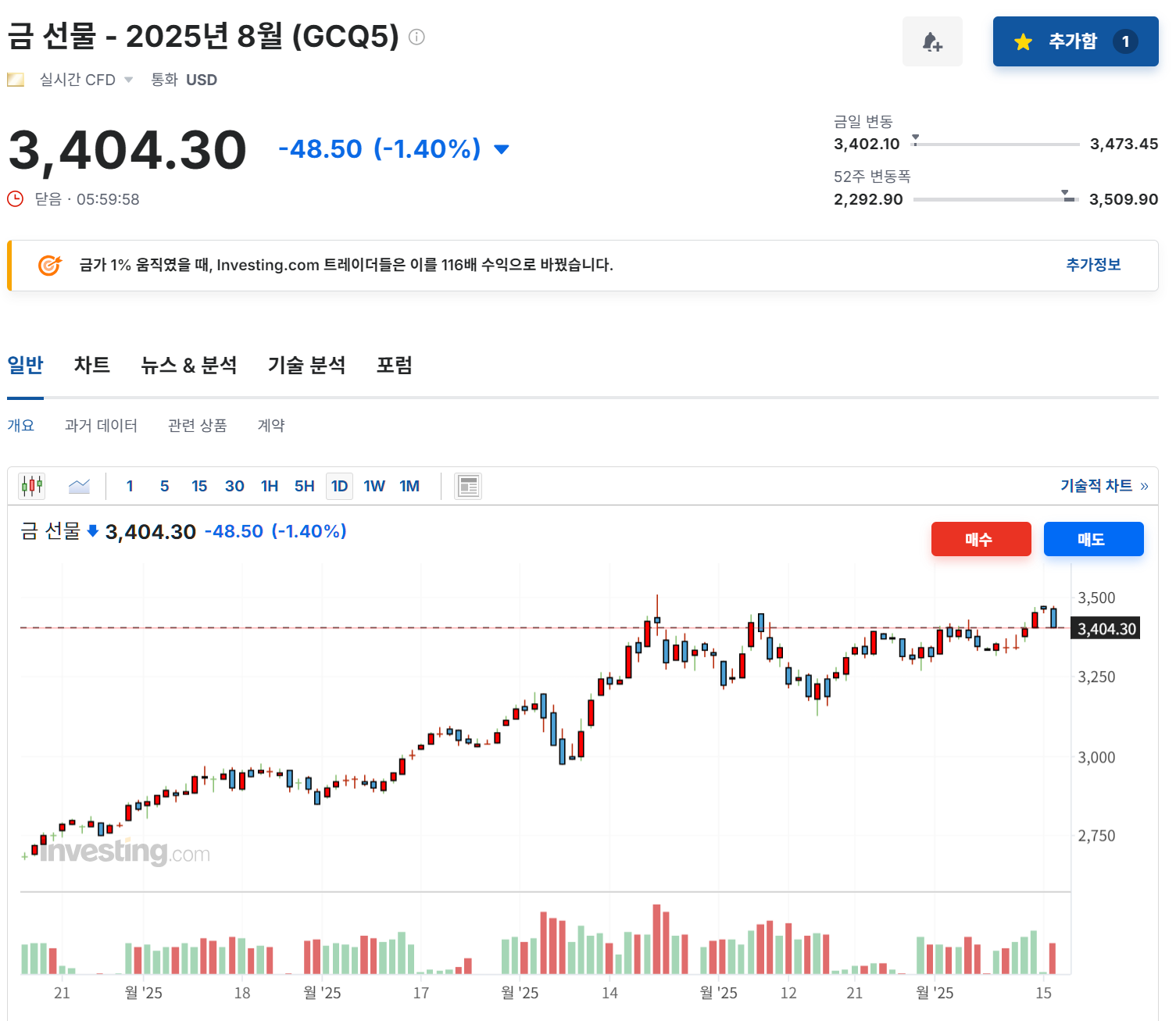 2025년 6월 16일 금(GCQ5) 선물 지수 마감, 출처 : Investing.com
