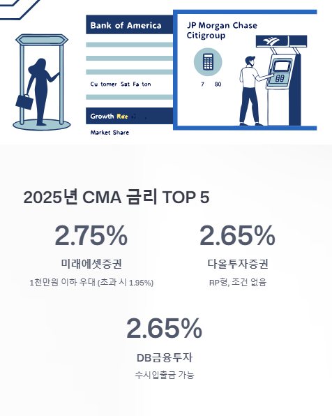2025년 cma 금리 탑5