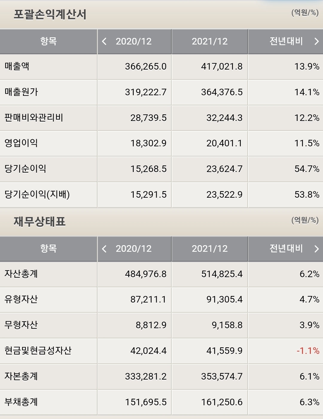 현대모비스 포괄손익계산서 및 재무상태표