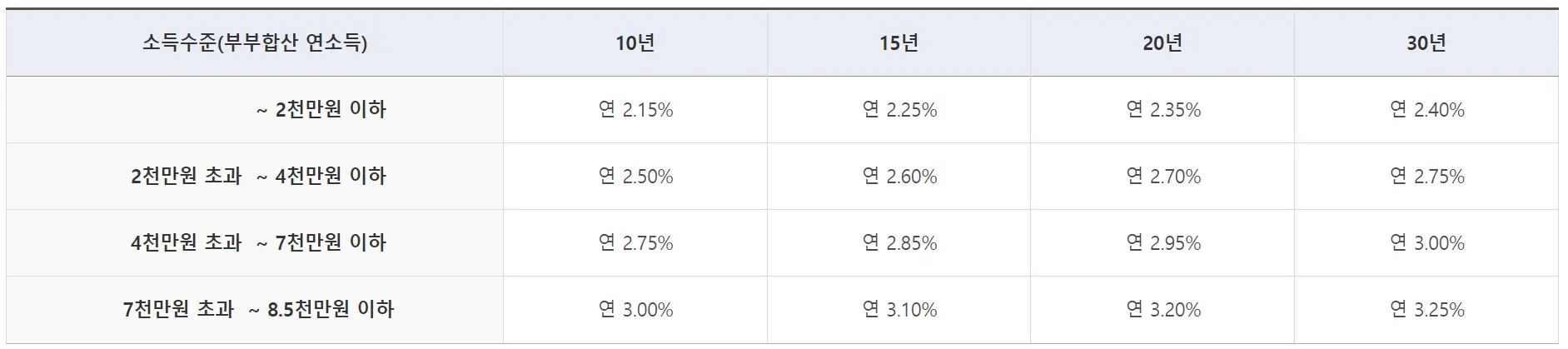 신혼부부 주택구입자금 대출 금리표