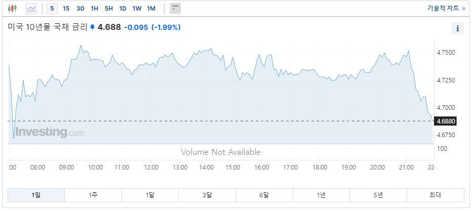 미국10년물국채