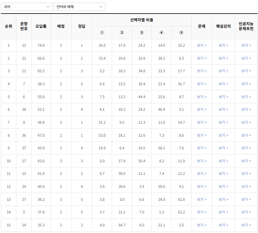 2022년-3월-국어-언어와 매체-오답률-높은-문항