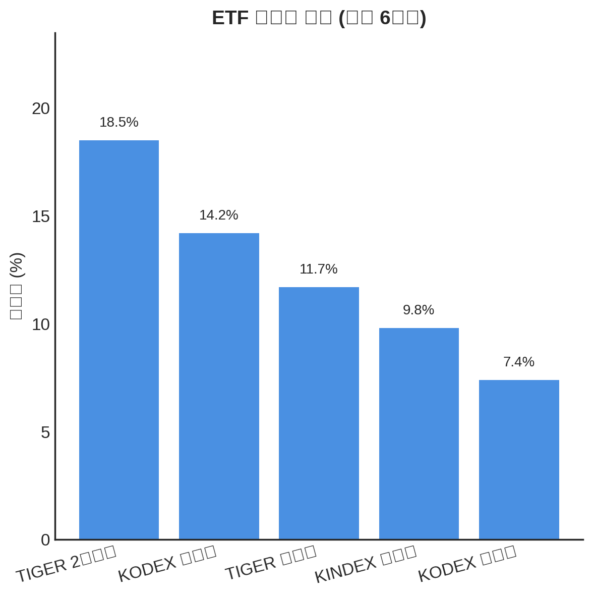 ETF 수익률 예시 그래프