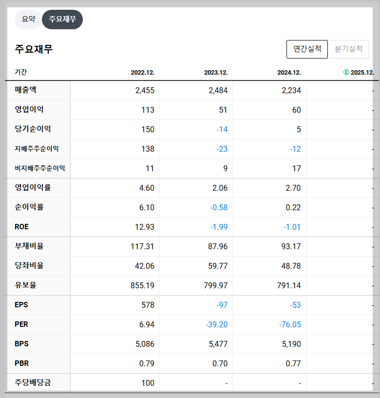 한국선재 재무 지표. 실적 분석