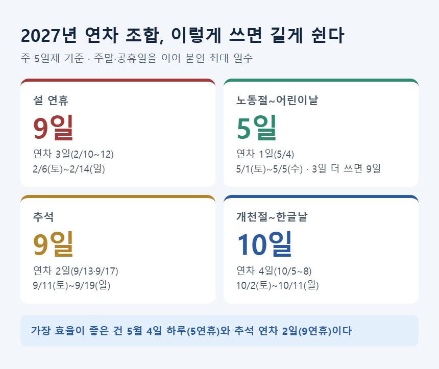 2027년 연차 조합 — 설 9일, 노동절부터 어린이날 5일, 추석 9일, 개천절부터 한글날 10일