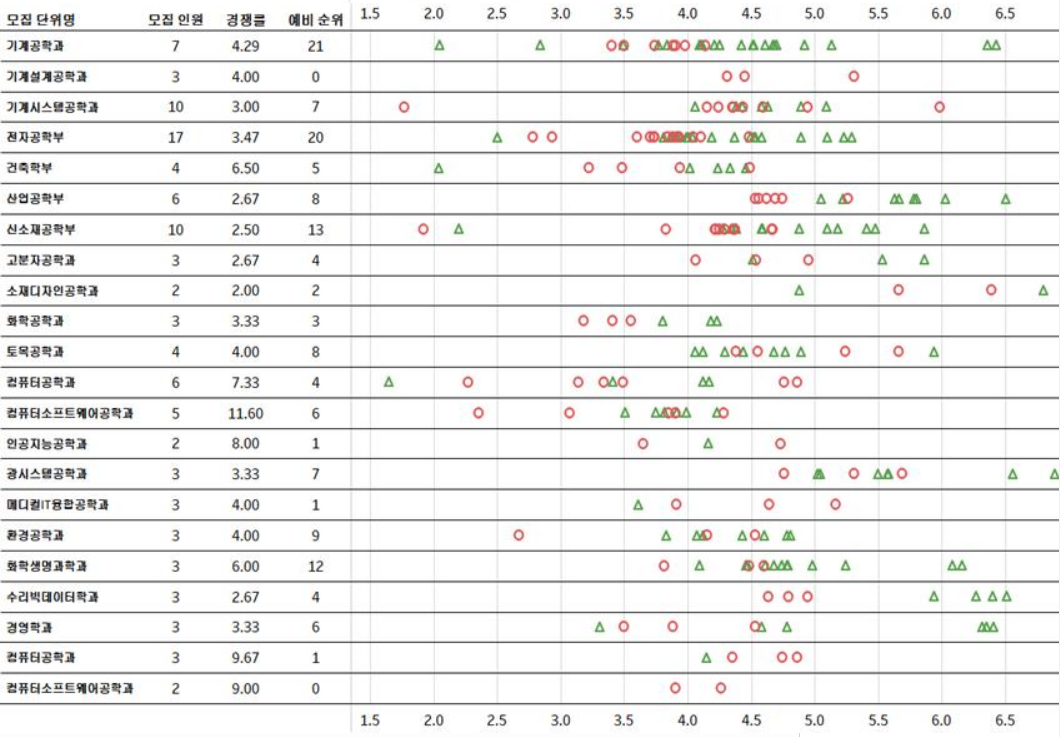2023학년도 금오공과대학교 학생부종합전형 지역(종합)전형 결과