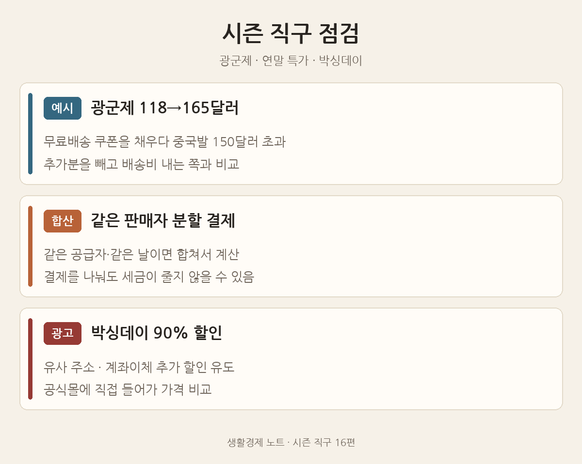 시즌 직구 점검: 광군제 예시 118달러에서 165달러로 중국발 150달러 초과, 같은 판매자 분할 결제 합산, 박싱데이 90% 할인 사기 의심 광고