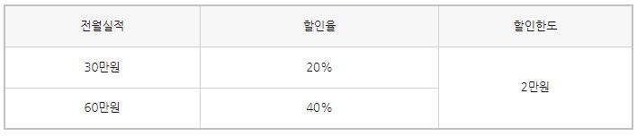 전월실적에 따른 할인율