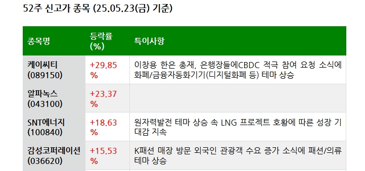 25.05.24(토) 52주 신고가 및 주간 기관 외국인 개인 순매수 상위종목