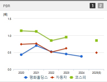 평화홀딩스 주가 PBR