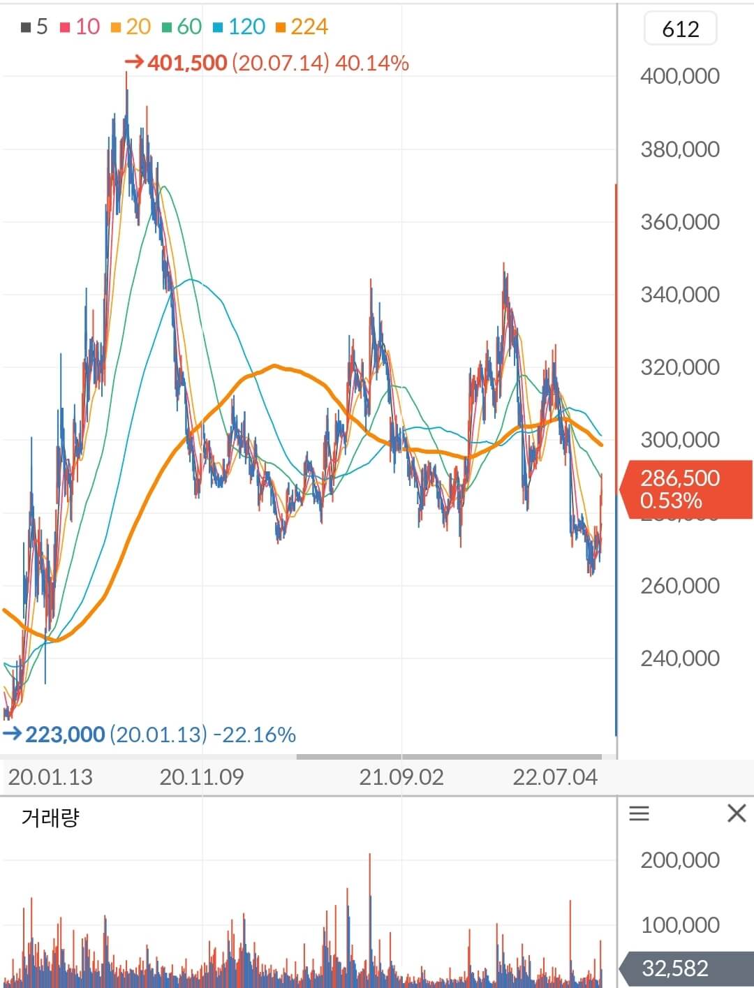 농심 주가 차트