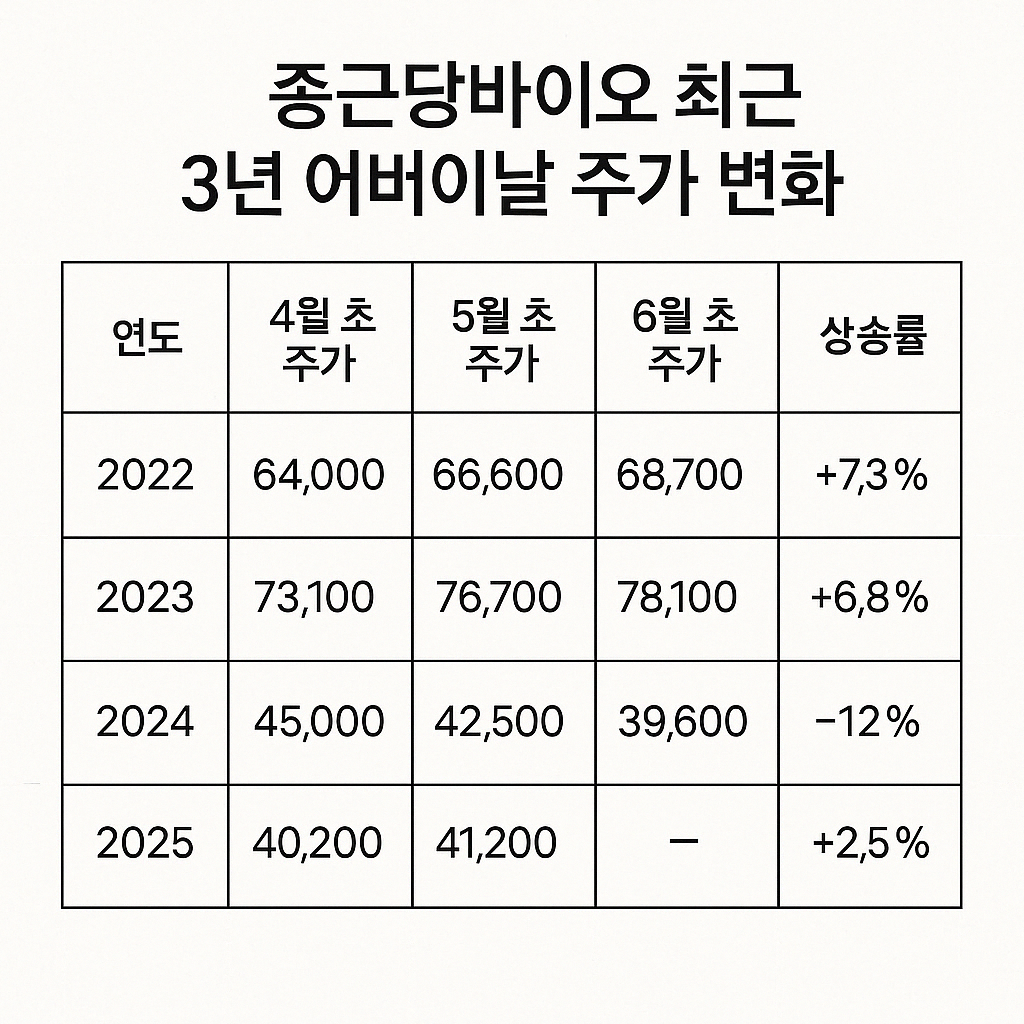 종근당바이오주가변화