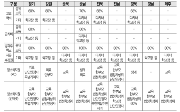 초중고 교육비 지원사업 3분확인