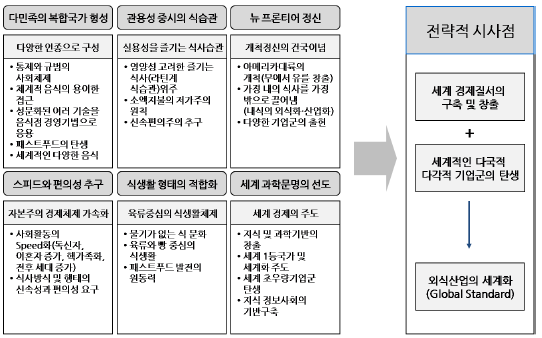 미국 외식산업의 발전배경 표