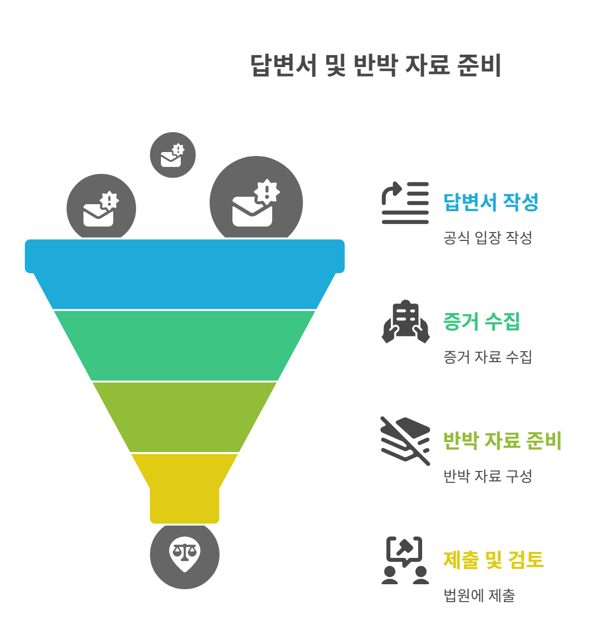 답변서 및 반박 자료 양식 정리