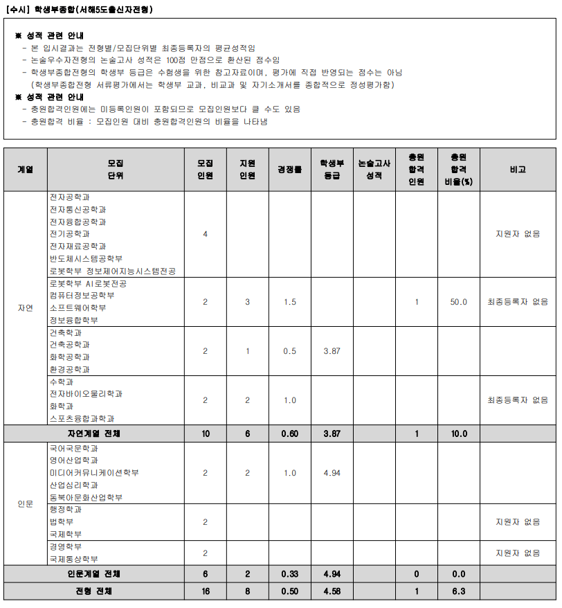 2024 광운대 서해5도출신 충원율