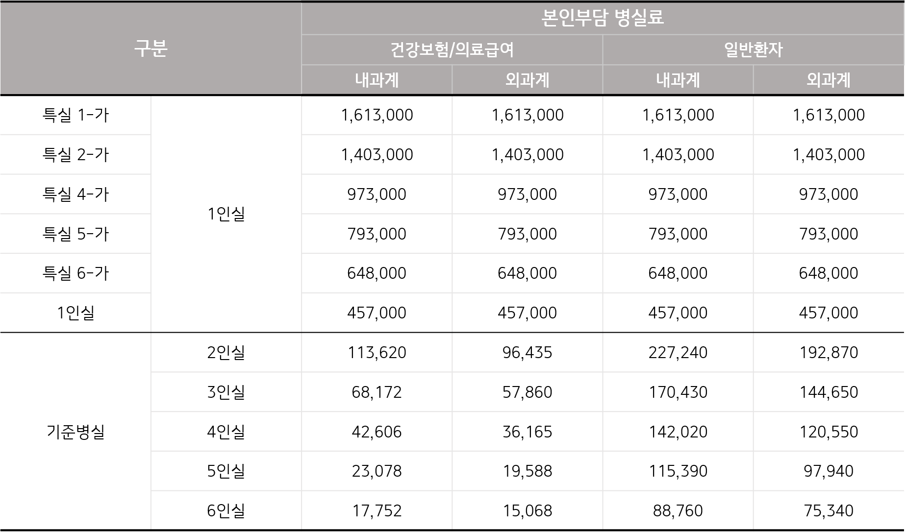 서울대병원-일반병동-병실료